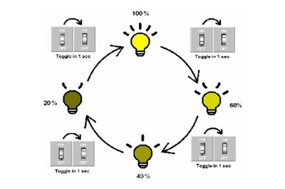 SSD1073 also has dimming function for traditional wall switches using an on/off dimming cycle