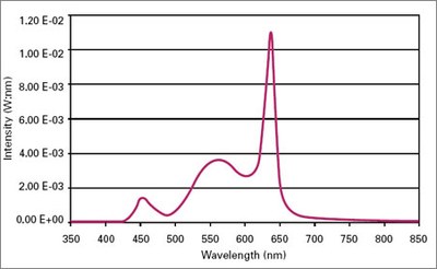 Relative spectral power distribution for CCT 2,900 K,  CRI 86, and Colour Coordinates (X / Y) 445 / 405.