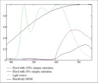 The graph shows the spectral light distribution of light sources and the difference in colour of saturated and unsaturated blood.