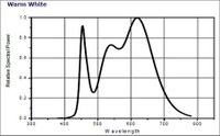 The spectrum of the warm white OptoDrive modules.