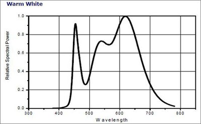 The spectrum of the warm white OptoDrive modules.