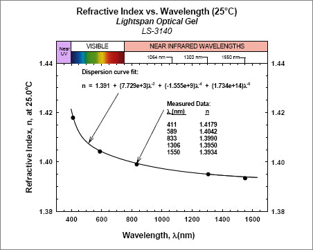 Refractive index vs. wavelengt of the new LS-3140 optical encapsulation gel.