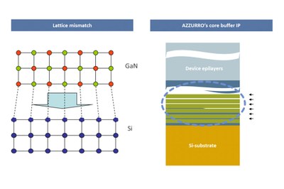 The White Paper explains challenges like the lattice mismatch and AZZURRO buffer technology to compensate for the induced stress