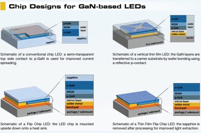 Various chip designs of HB-LEDs are supported by the new EVG®620HBL