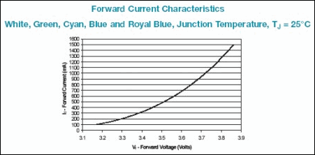 Forward Current Characteristics from Philips Lumileds datasheet DS51, p. 14