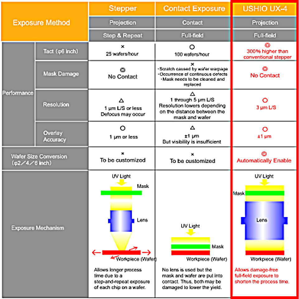 Comparison of currently used technologies for LED chip manufacturing with the projection exposure technology used in USHIO's UX-4.