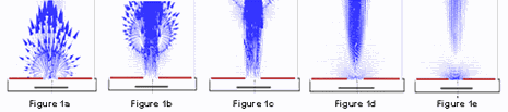 Figure 1a shows the pulse of air emerging from the nozzle. In Figure 1b the pulse has moved away from the nozzle. Note the large velocity vectors associated with the vortices accompanying the SynJet formation. In Figure 1c the pulse has moved further away, and the entrained air can be seen behind it in the form of the large velocity vectors all pointing in the direction of the pulse. In Figure 1d the tail of the pulse is seen. Finally in Figure 1e the pulse has almost fully left the frame, and the air can be seen recharging the nozzle in preparation for the next pulse.