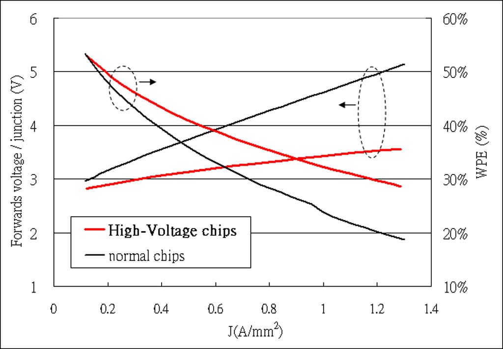 Epistar's HV chips have higher WPE and lower forward voltage as compared to normal power chips with the same chip size.