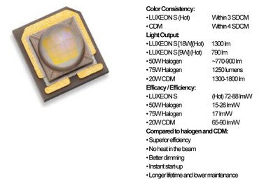 Light Source Comparison (LUXEON S is ‘hot’ tested and binned at 85°C)