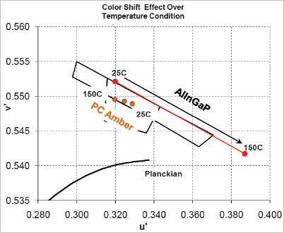 Color shift effect