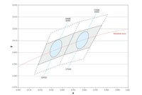 Freedom From Binning delivers the entire LUXEON A distribution within a single 3 MacAdam Ellipse space at each of the targeted color temperatures, 2700K and 3000K.