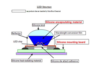 The high refractive index of 1.55 of the new product helps to improve th ebrightness of HB-LED packages by 3%