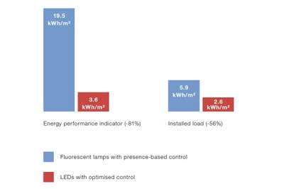 Overall result of the corridor lighting investigation, fluorescent lamps versus LEDs