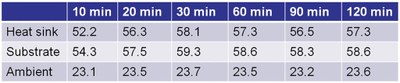 Temperature testing results for Aurora(tm) series V5.