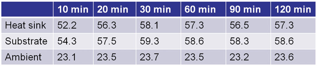 Temperature testing results for Aurora(tm) series V5.