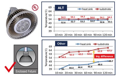 ALTLED® MR16  has successfully passed UL testing standards and received UL certification