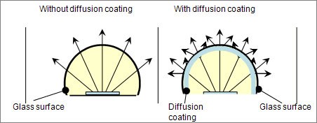 LEDs ordinarily radiate light along a straight, narrow beam.