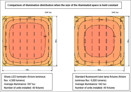 Comparison of light distribution