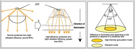 Optics for highest efficiency