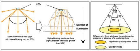 Optics for highest efficiency