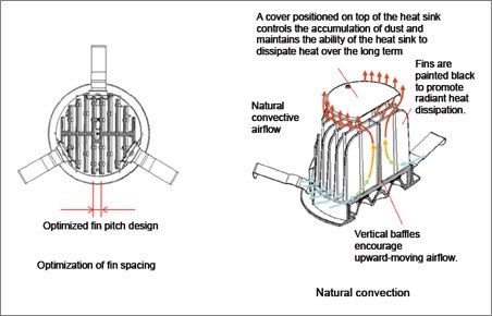 Thermal Management: Optimized design