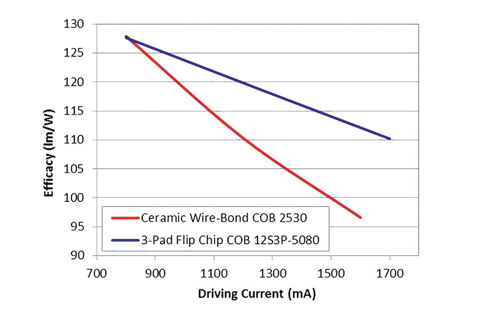 COB vs CSP LED: Comparing the Standard Configurations of LED Chips