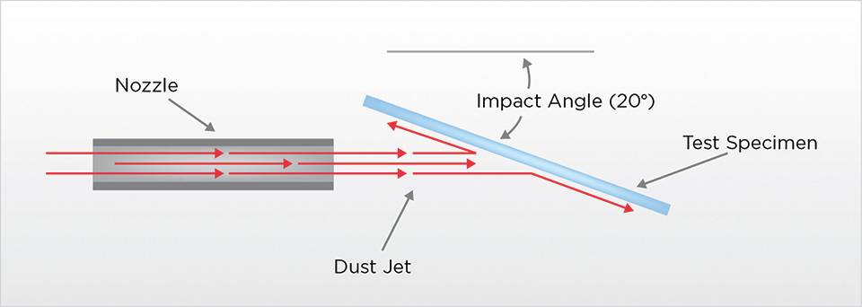 Figure 3: Schematic of the high-velocity particulate impact abrasion test method and equipment