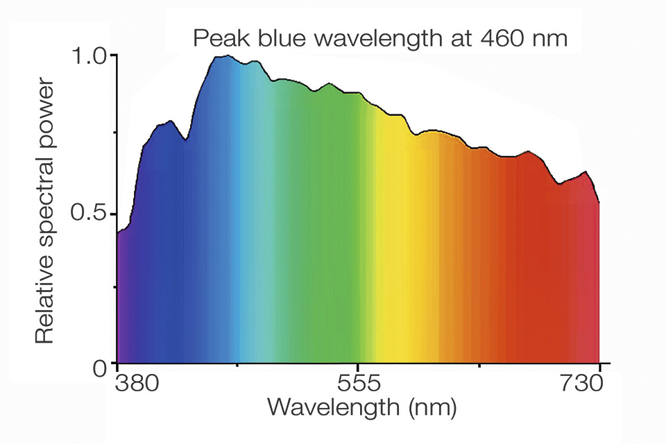 Figure 1: Relative Spectral Power - CIE D65 Illuminant