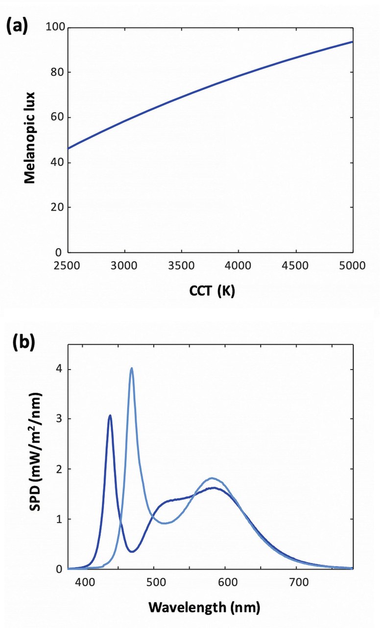 Figures 3a&b: Melanopic lux for a series of blackbody radiator emitters of varying CCTs (a) and SPDs for two LEDs at CCT 5000 K (b)
