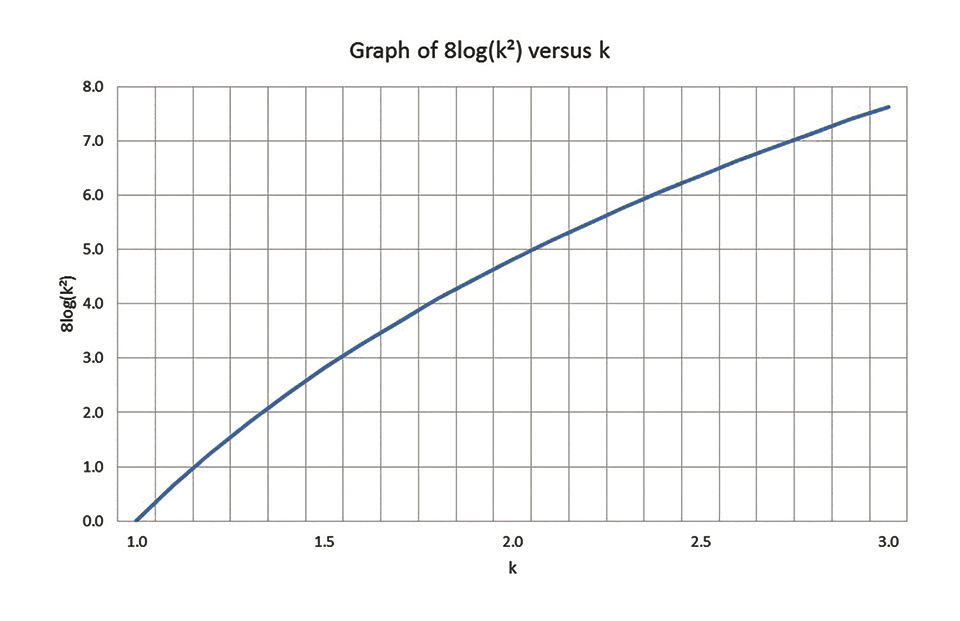 Figure 5: Values of 8 log(k²) for values of k