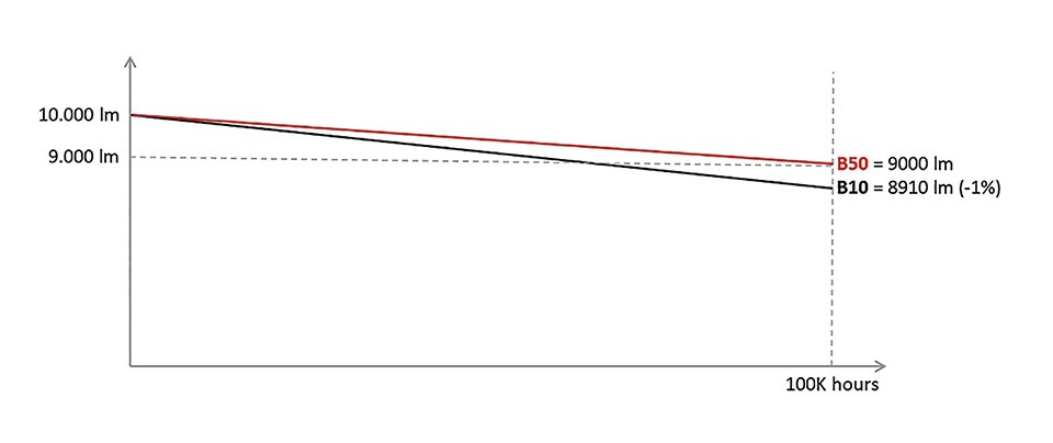 Figure 5: Product data analysis of an example of a LED based luminaire