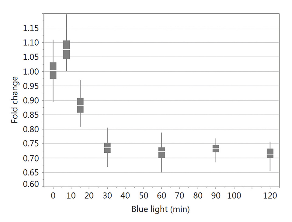 Figure 12: XTT test results for keratinocytes irradiated with different blue light exposure times 