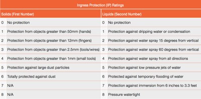 Table 1: Meaning of the two digits of the ingress protection code