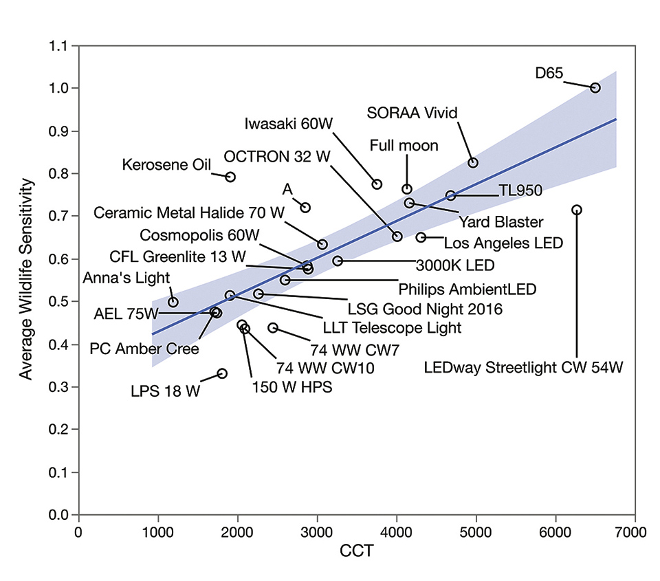 Figure 3: Relationship of correlated color temperature to average wildlife sensitivity with lamps and illuminants labelled. Data from [14]
