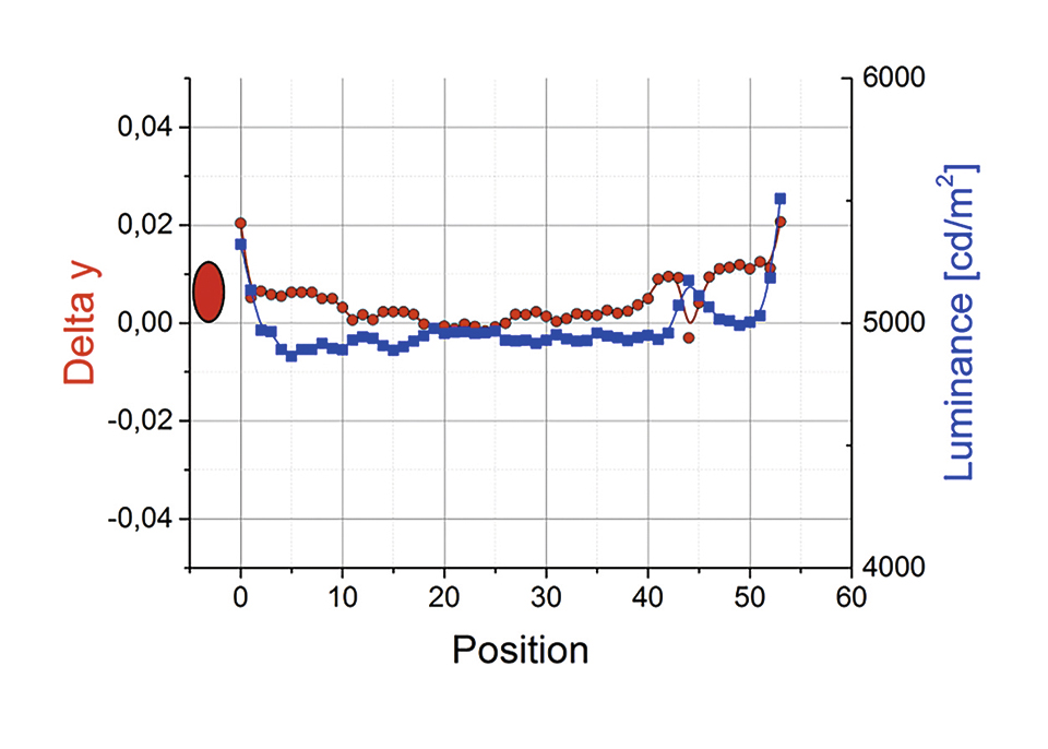 Figure 6: Lateral color coordinate drift ∆CCY (red) and luminance distribution (blue) across a 100 mm ceramic phosphor wafer