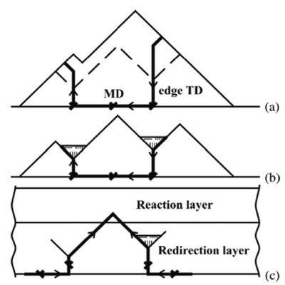 Figure 1: Schematic of cross-sectional view of the growing GaN layer: (a) stage I – inclination of TDs during growth; dashed line represents partially coalesced islands with TDs terminating at bottoms of grooves; at the interface TDs close up and form a misfit dislocation (MD); (b) stage I – optional filling of grooves with mask material to enhance the probability for TD inclination; (c) stage II – regrowth step with flattened surface and TD reactions.