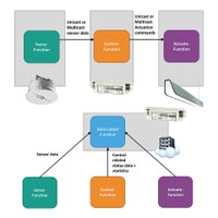 Figure 2 - OpenAIS Object Model examples.jpg