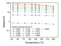 Fig 1 - Commercial binder-free Phosphor Photoluminescence as a function of irradiance and temperature - courtesy of MDPI Materials [1].jpg