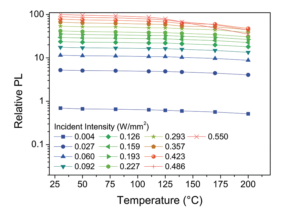 Fig 1 - Commercial binder-free Phosphor Photoluminescence as a function of irradiance and temperature - courtesy of MDPI Materials [1].jpg