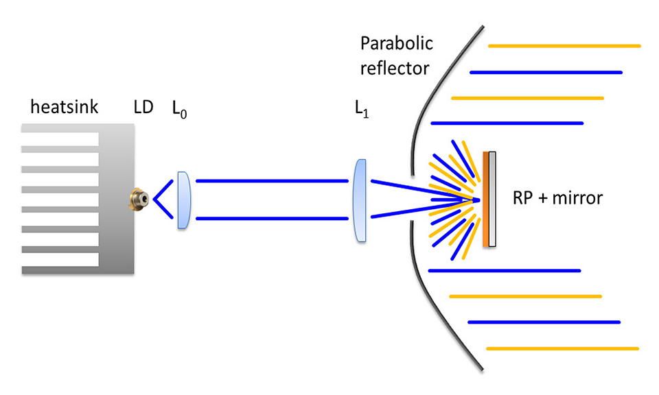 Fig 9 - Sketch of the parabolic reflector based reflective setup - courtesy of MDPI Materials [1].jpg