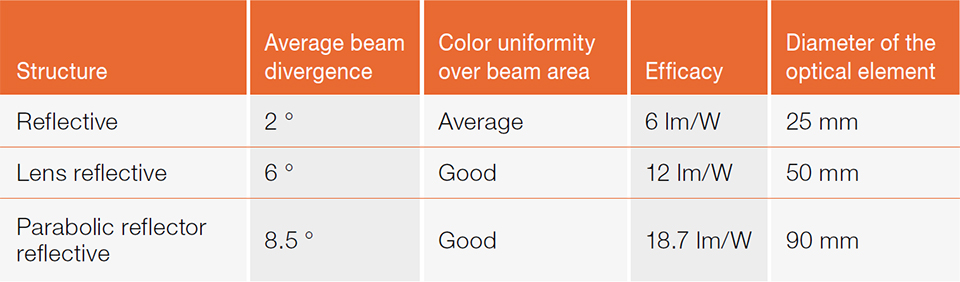 Table 1 - The major results of the three narrow beam laser tested solutions.jpg