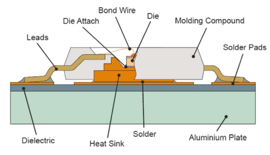 Figure 1: Example for a LED package on a PCB, showing the main components.