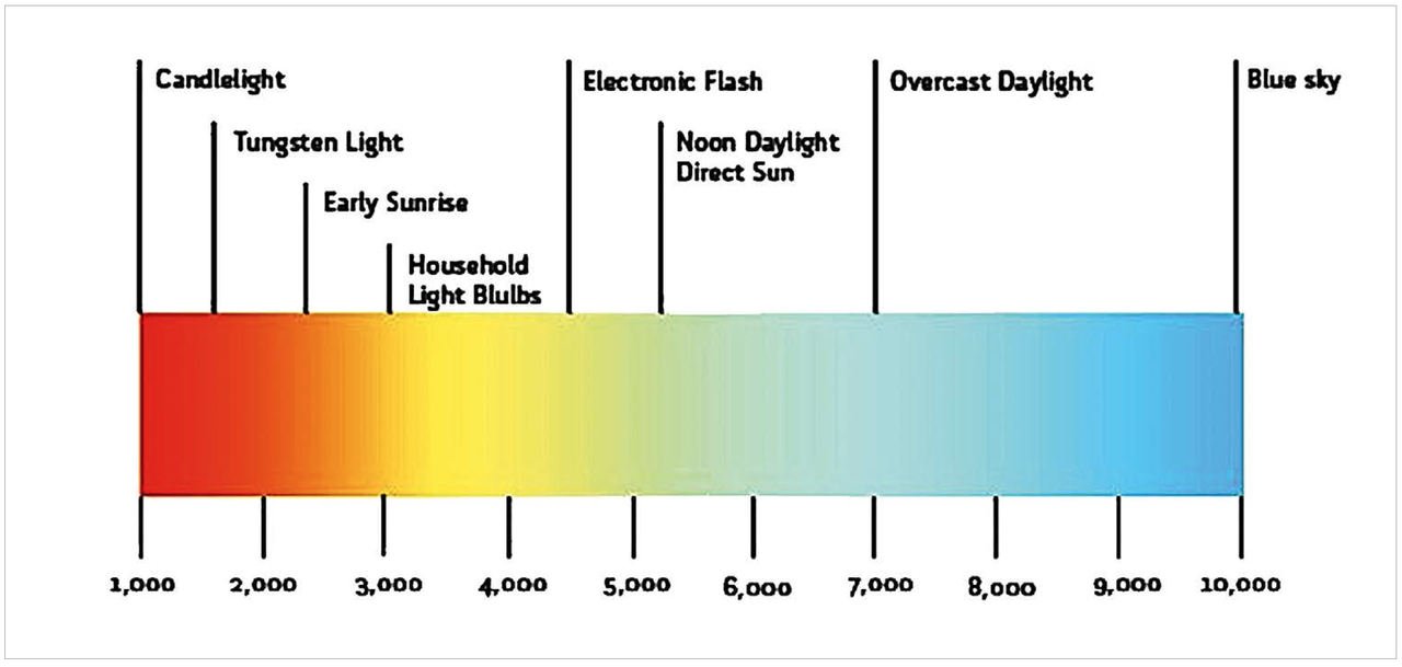 LED Light Spectrum Enhancement with Transparent Pigmented Glazes professional - LED Lighting Technology, Application Magazine