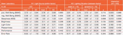 Table 1: Psychological tests - results