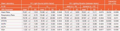 Table 2: Physiological measurements (laboratory) - results