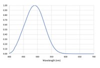 Figure 2 - Relative melanopic sensitivity (from CIE 2015)_cmyk.jpg