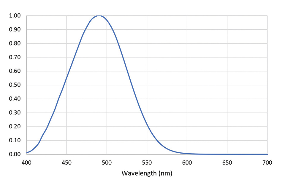 Figure 2 - Relative melanopic sensitivity (from CIE 2015)_cmyk.jpg