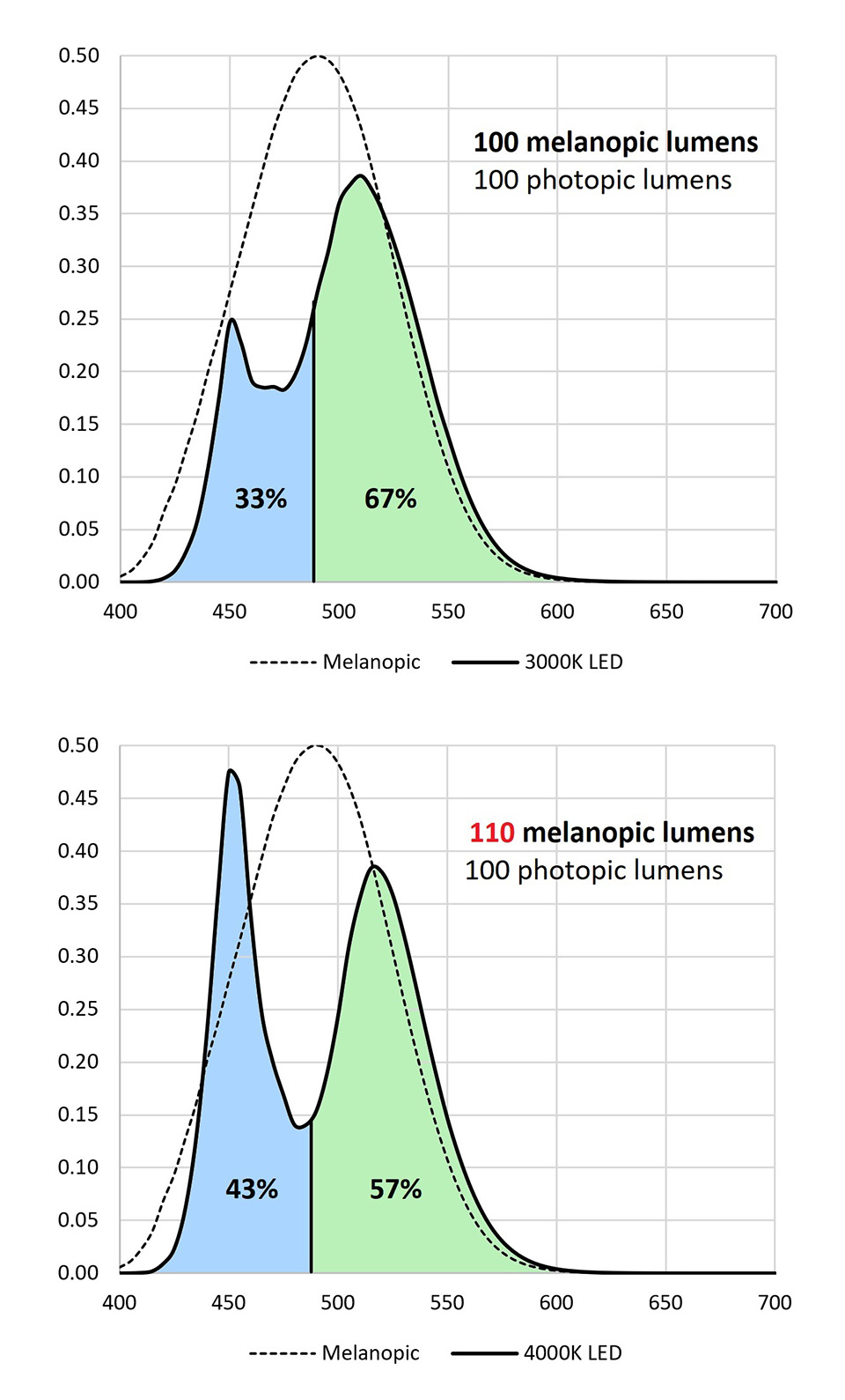 Figure 4: Examples of LED melanopic lumens; 3000 K (top) and 4000 K (bottom)