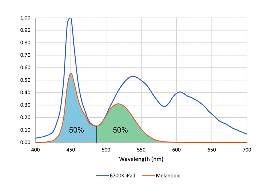 Figure 6 - Apple iPad melanopic flux.jpg