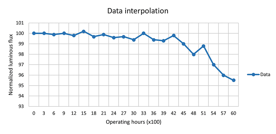 Figure 2: Normalized lumen output over time